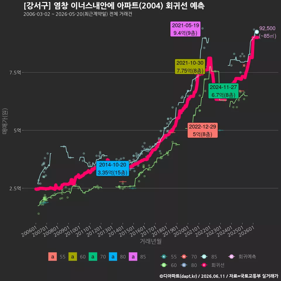 [강서구] 염창 이너스내안에 아파트(2004) 회귀선 예측