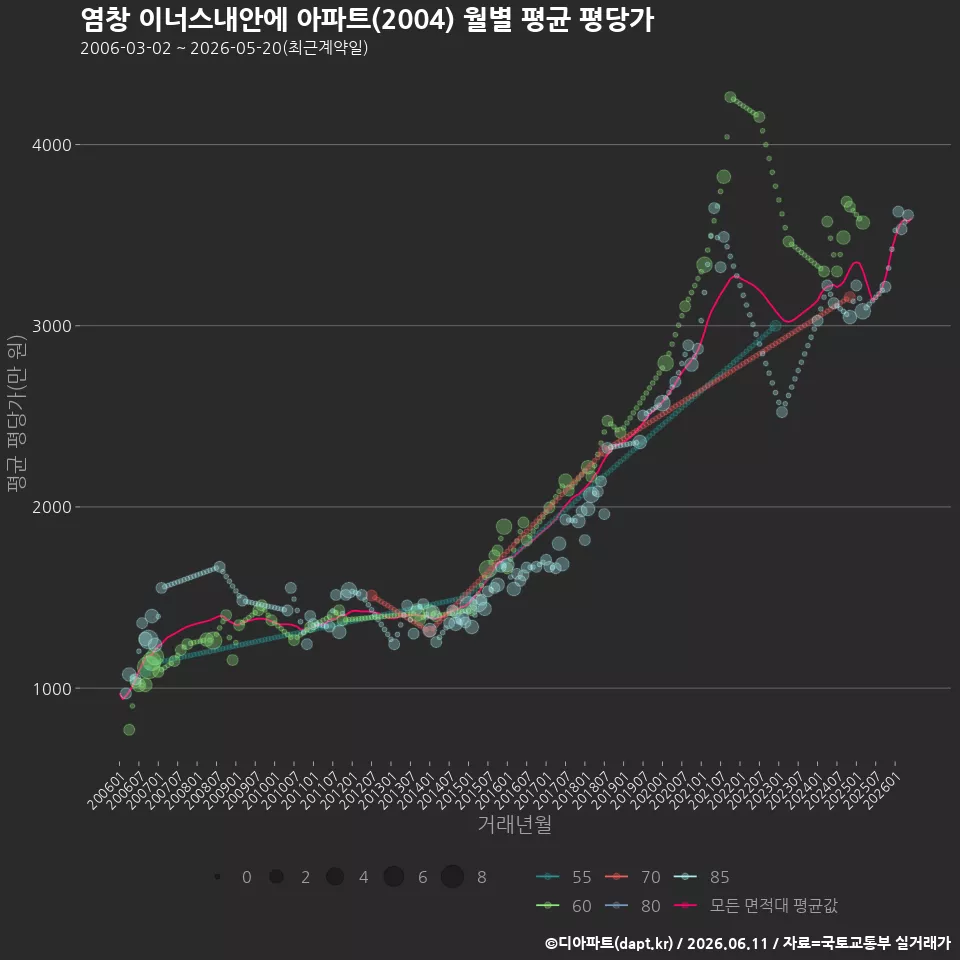 염창 이너스내안에 아파트(2004) 월별 평균 평당가