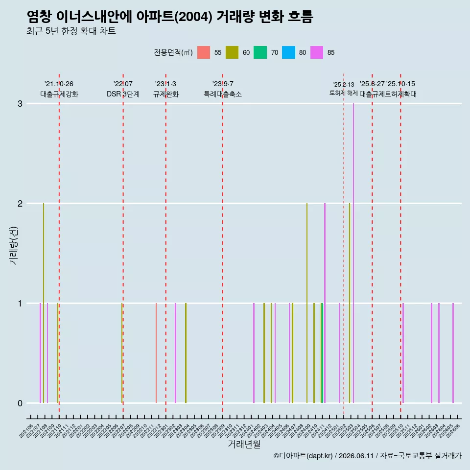 염창 이너스내안에 아파트(2004) 거래량 변화 흐름