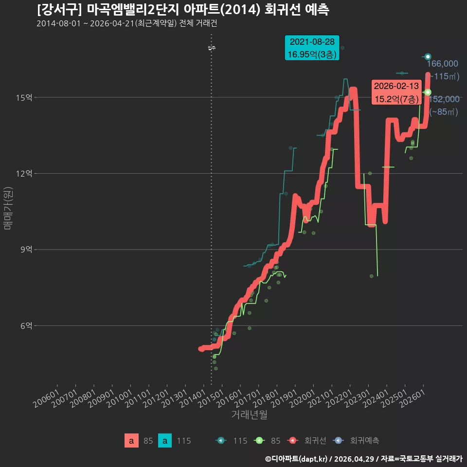 [강서구] 마곡엠밸리2단지 아파트(2014) 회귀선 예측
