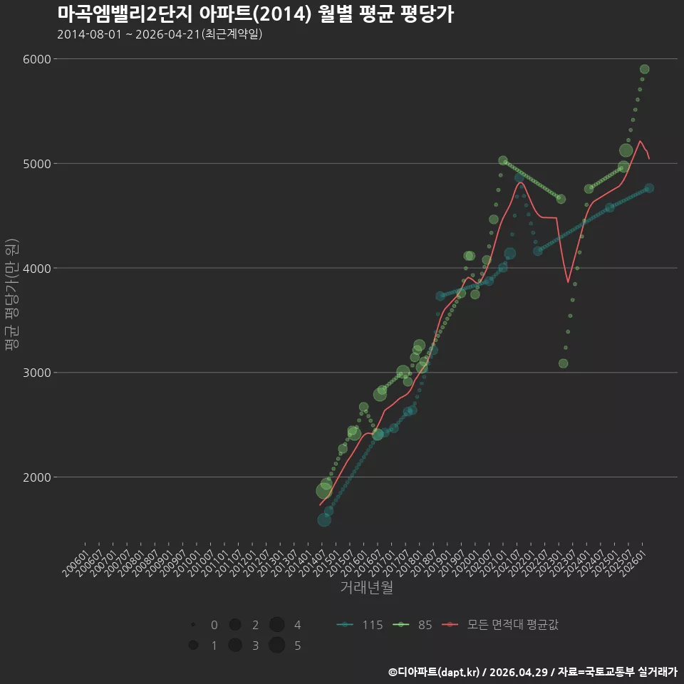 마곡엠밸리2단지 아파트(2014) 월별 평균 평당가