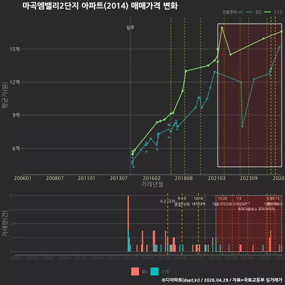 마곡엠밸리2단지 아파트(2014) 매매가격 변화