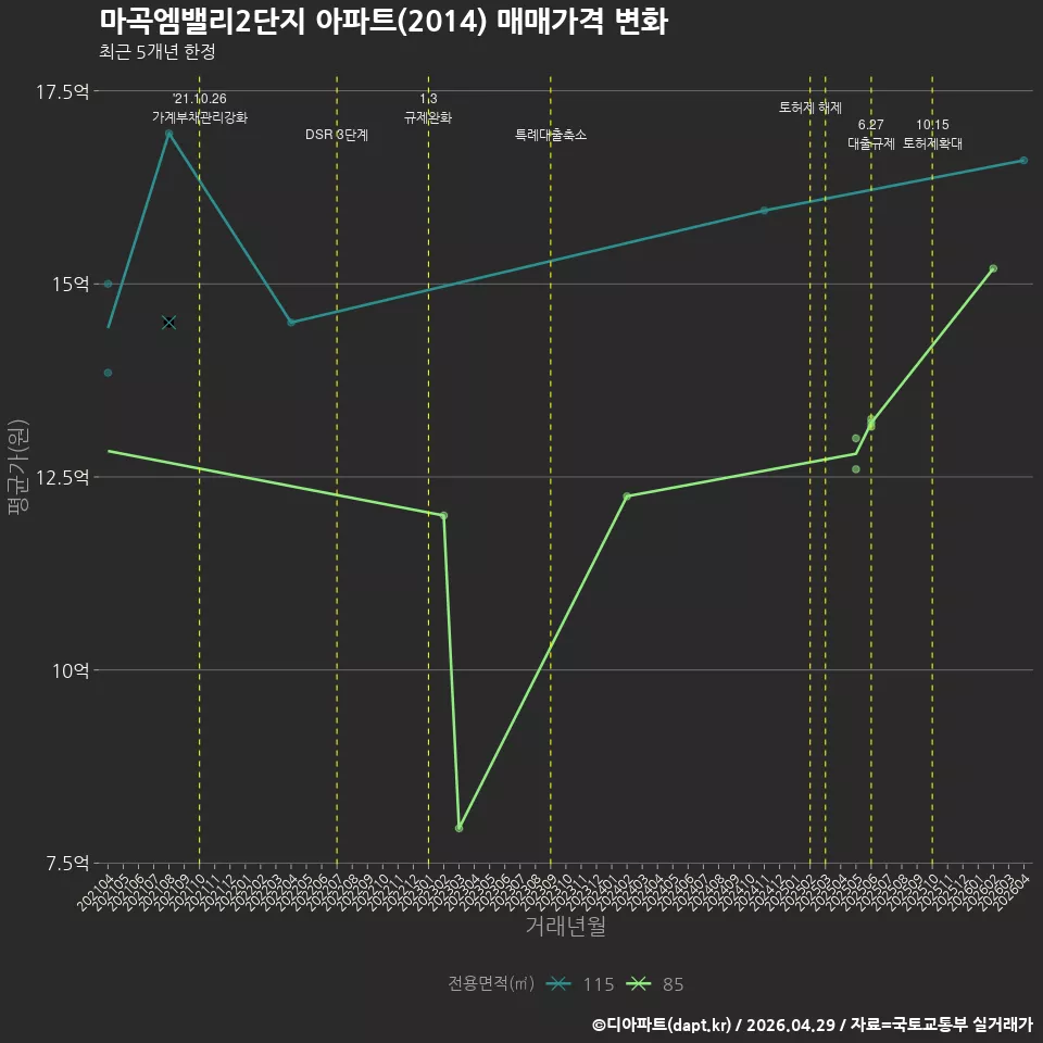 마곡엠밸리2단지 아파트(2014) 매매가격 변화