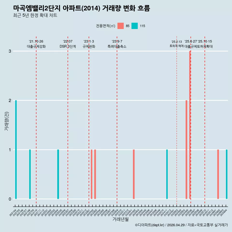 마곡엠밸리2단지 아파트(2014) 거래량 변화 흐름
