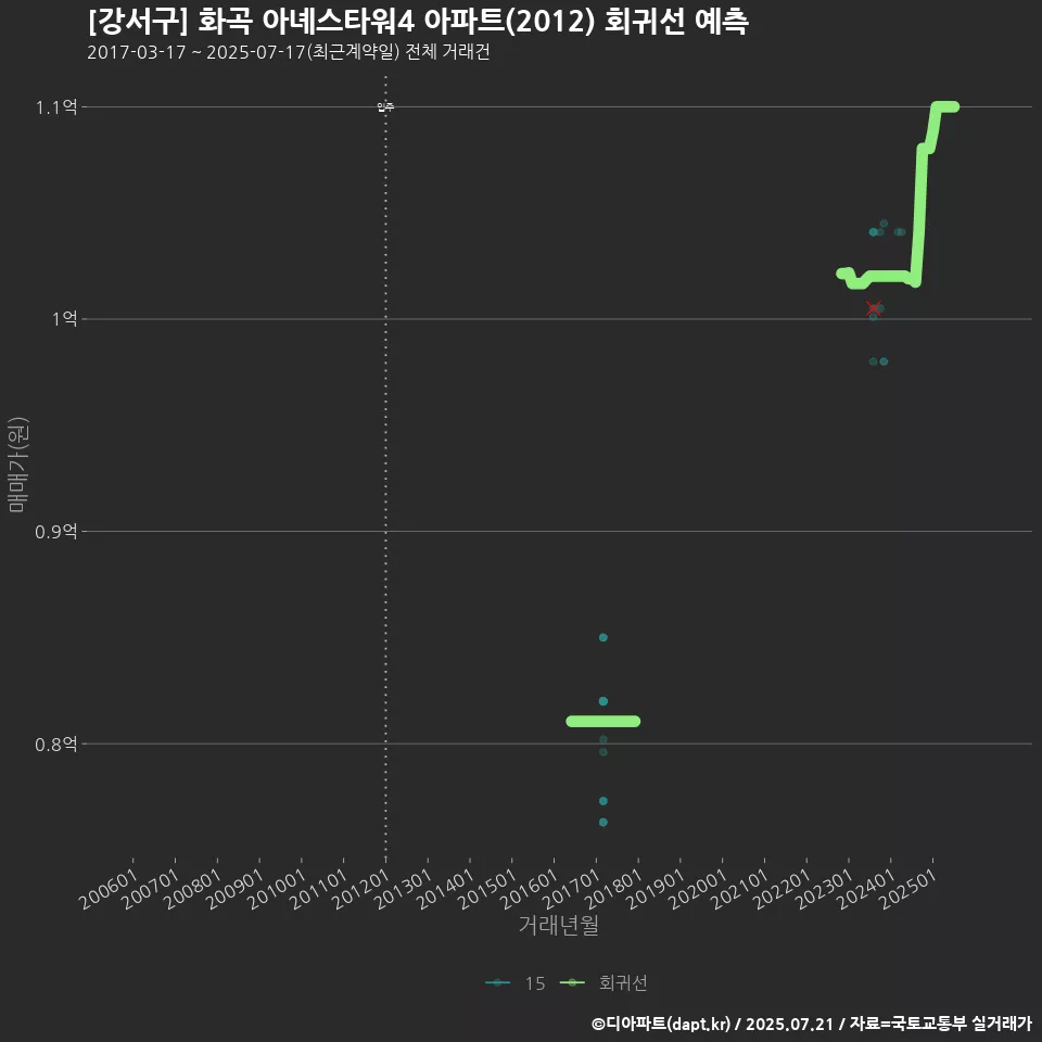 [강서구] 화곡 아녜스타워4 아파트(2012) 회귀선 예측