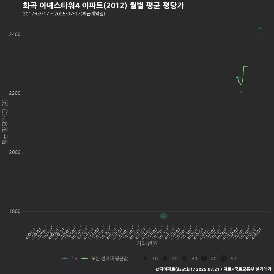 화곡 아녜스타워4 아파트(2012) 월별 평균 평당가