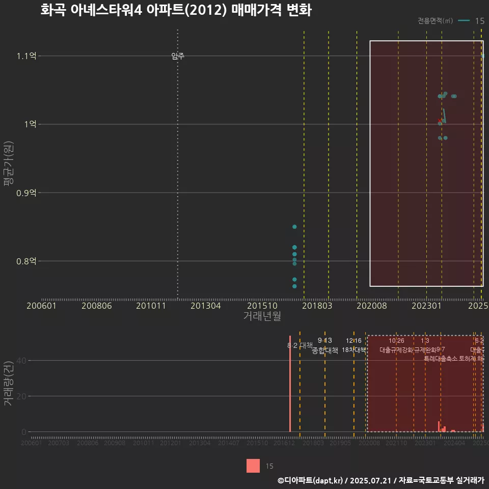 화곡 아녜스타워4 아파트(2012) 매매가격 변화