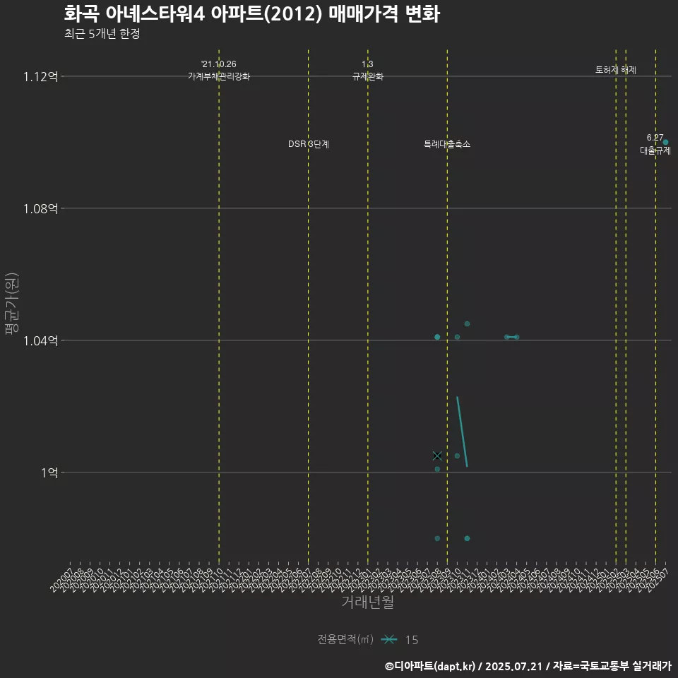 화곡 아녜스타워4 아파트(2012) 매매가격 변화