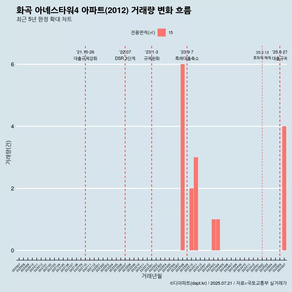 화곡 아녜스타워4 아파트(2012) 거래량 변화 흐름