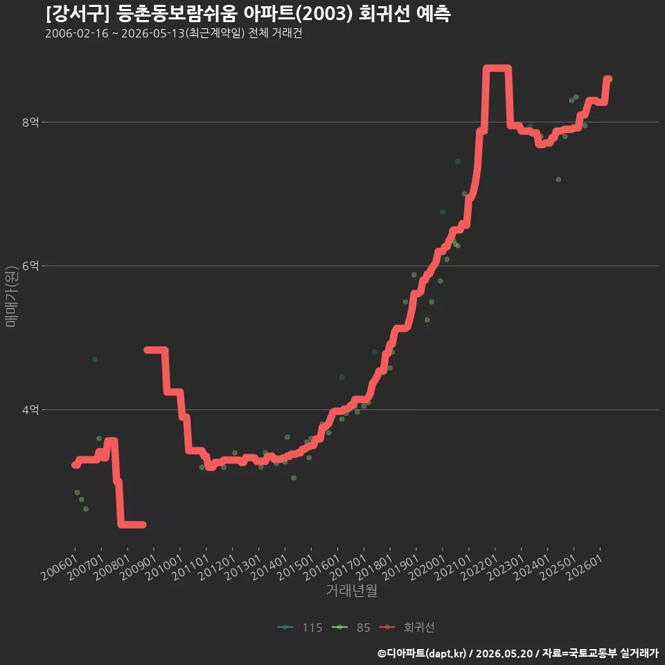 [강서구] 등촌동보람쉬움 아파트(2003) 회귀선 예측