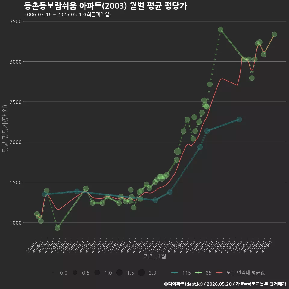 등촌동보람쉬움 아파트(2003) 월별 평균 평당가