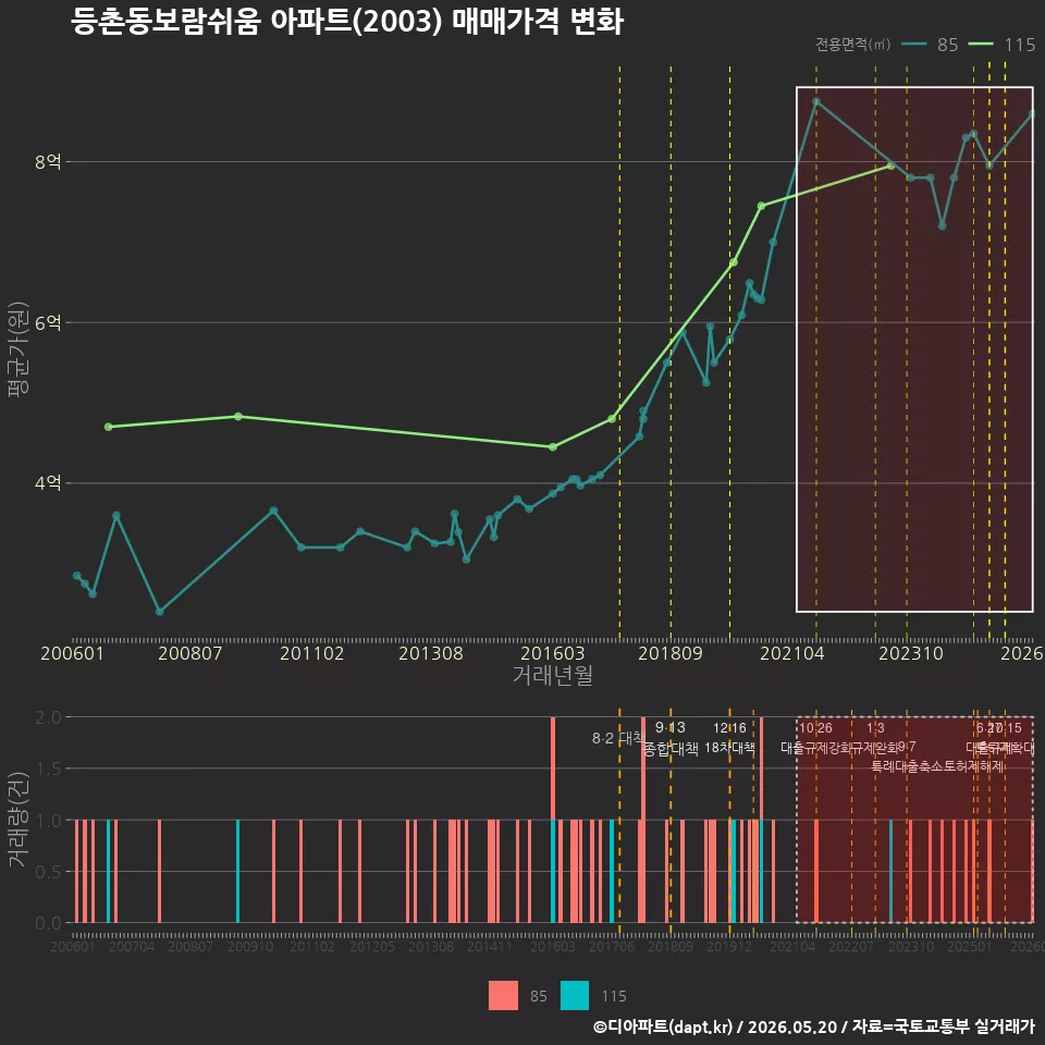 등촌동보람쉬움 아파트(2003) 매매가격 변화