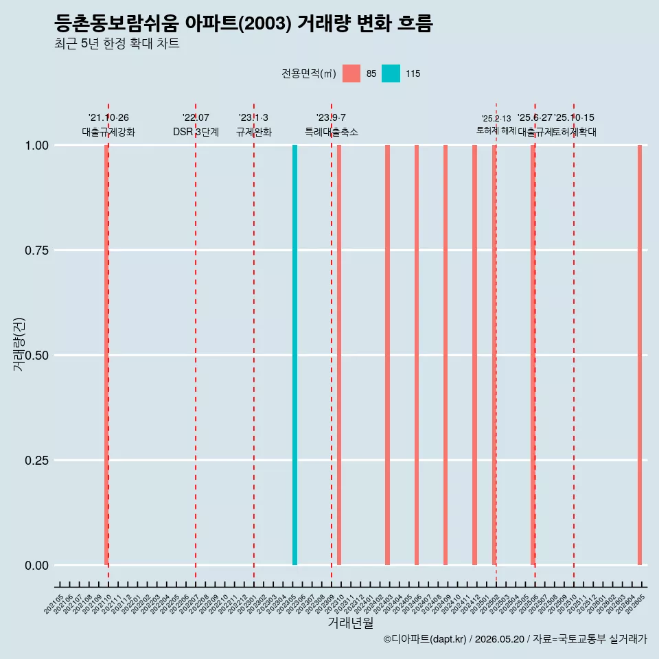 등촌동보람쉬움 아파트(2003) 거래량 변화 흐름