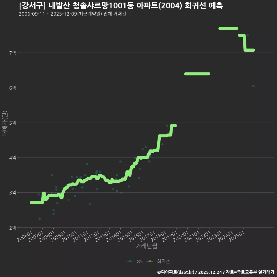 [강서구] 내발산 청솔샤르망1001동 아파트(2004) 회귀선 예측