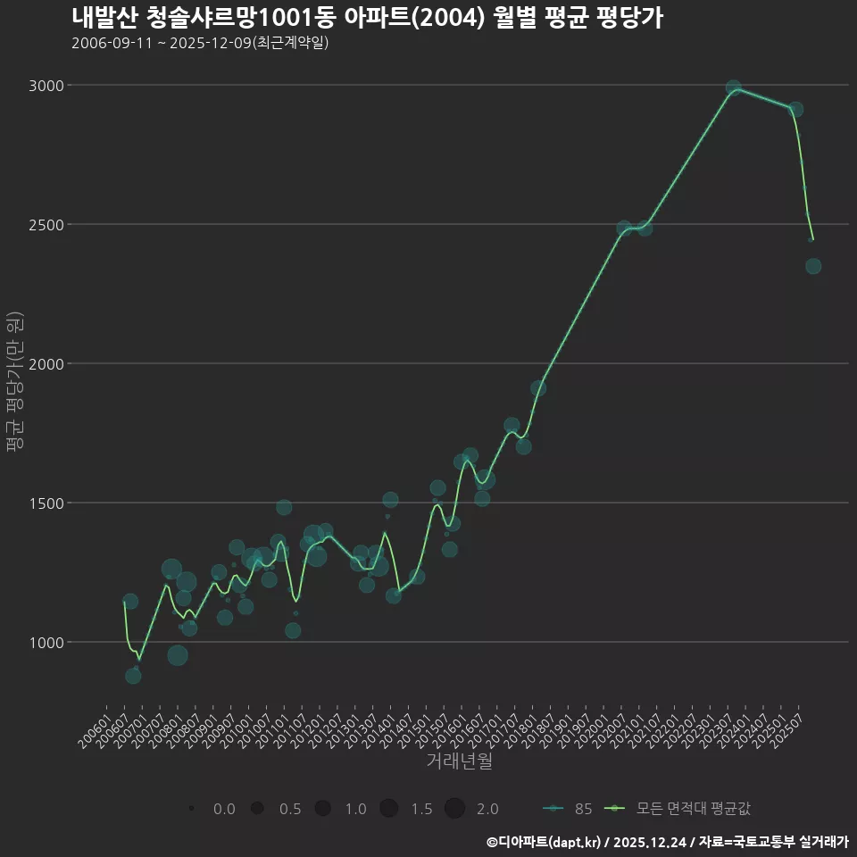 내발산 청솔샤르망1001동 아파트(2004) 월별 평균 평당가