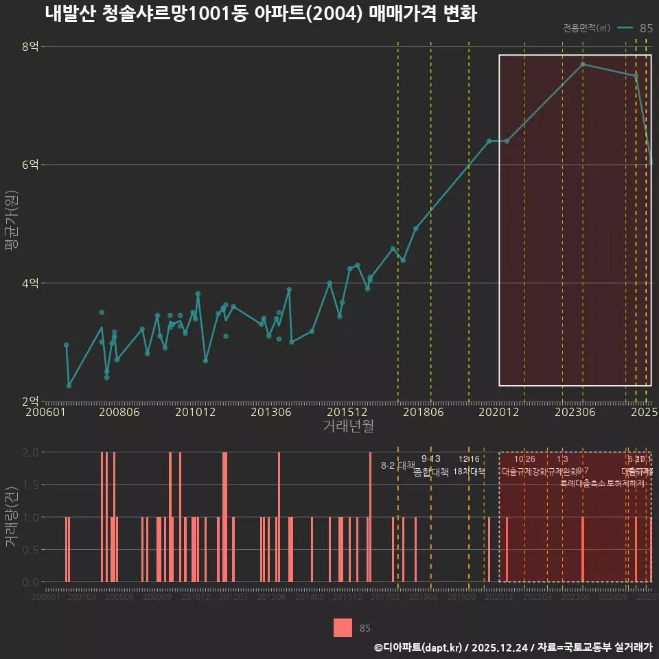 내발산 청솔샤르망1001동 아파트(2004) 매매가격 변화