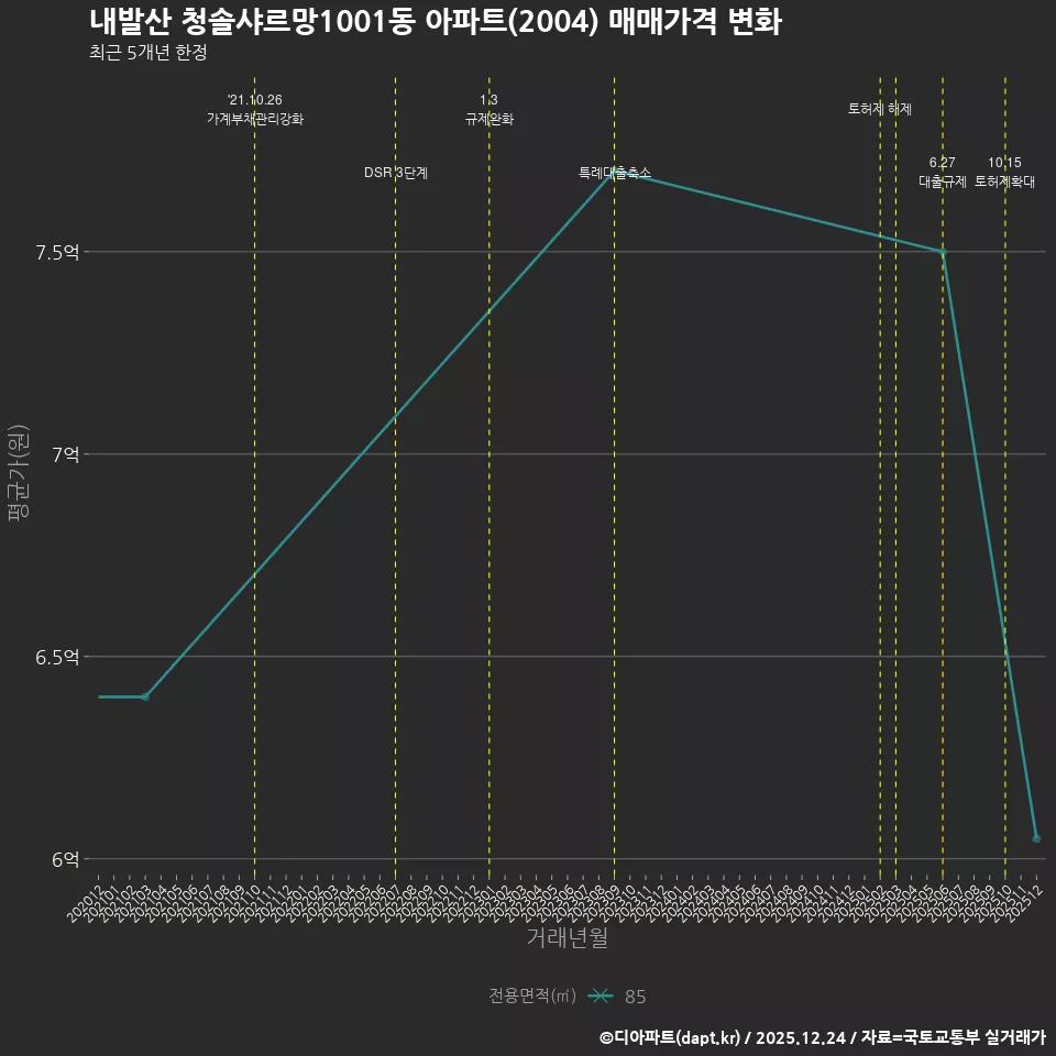 내발산 청솔샤르망1001동 아파트(2004) 매매가격 변화