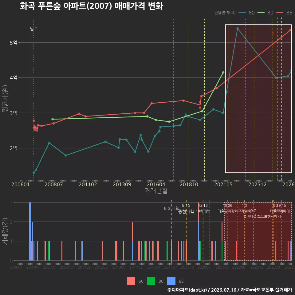 화곡 푸른숲 아파트(2007) 매매가격 변화