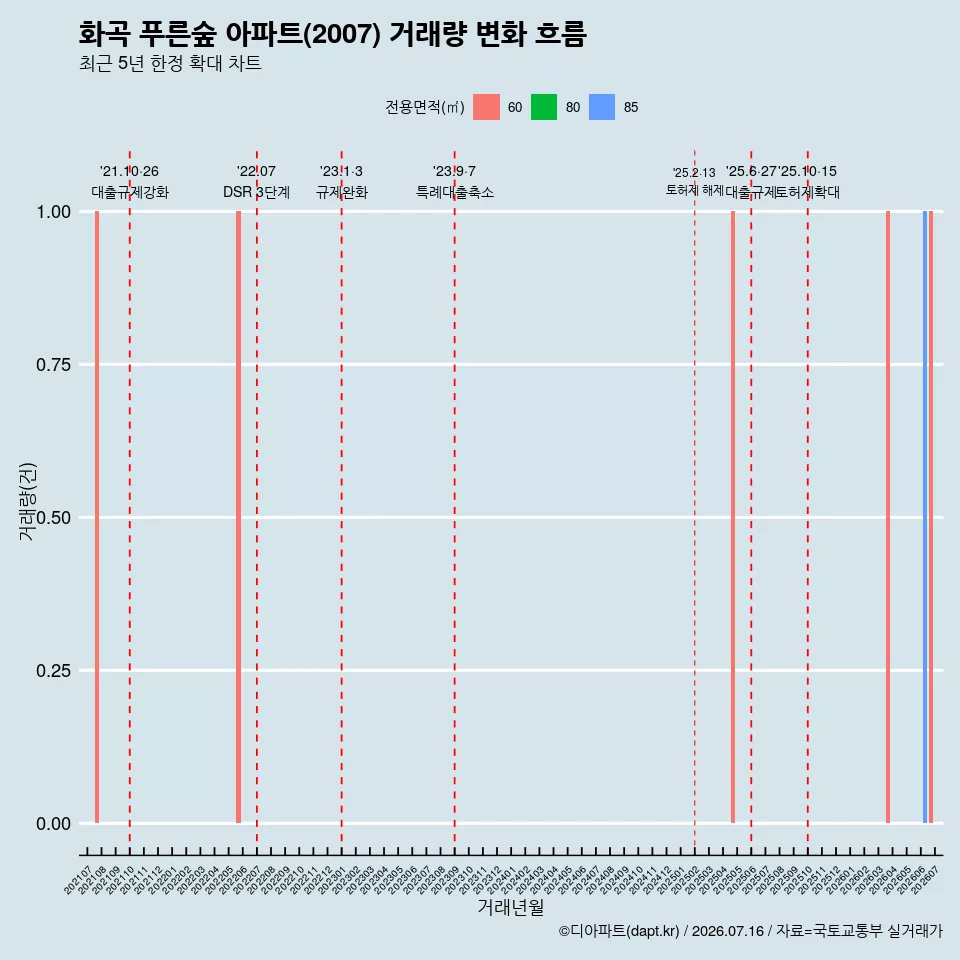 화곡 푸른숲 아파트(2007) 거래량 변화 흐름