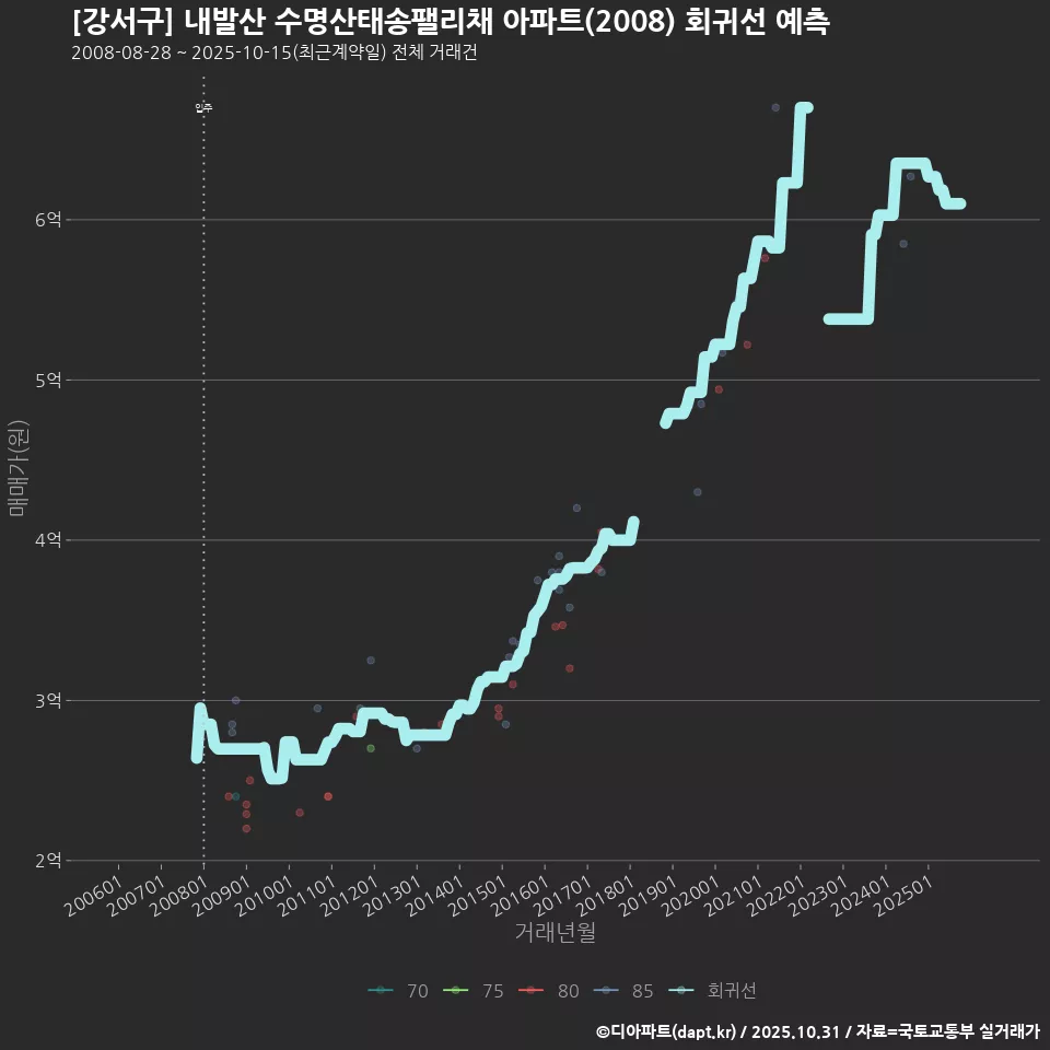 [강서구] 내발산 수명산태송팰리채 아파트(2008) 회귀선 예측