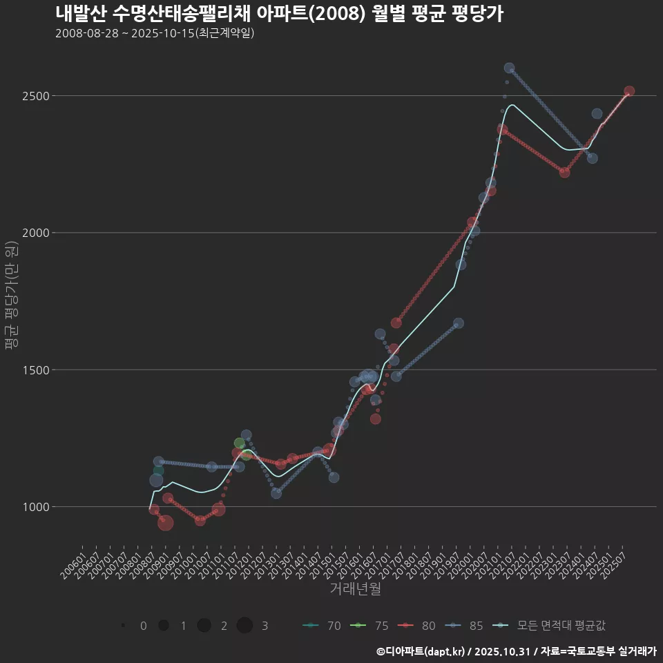 내발산 수명산태송팰리채 아파트(2008) 월별 평균 평당가