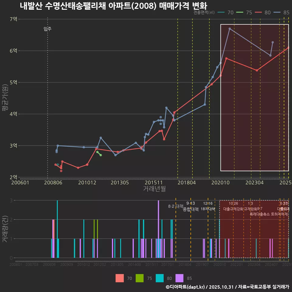 내발산 수명산태송팰리채 아파트(2008) 매매가격 변화