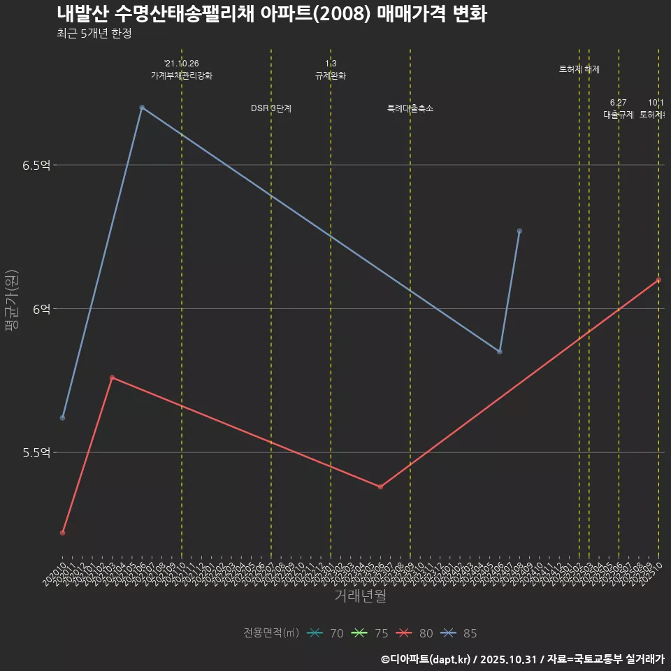 내발산 수명산태송팰리채 아파트(2008) 매매가격 변화