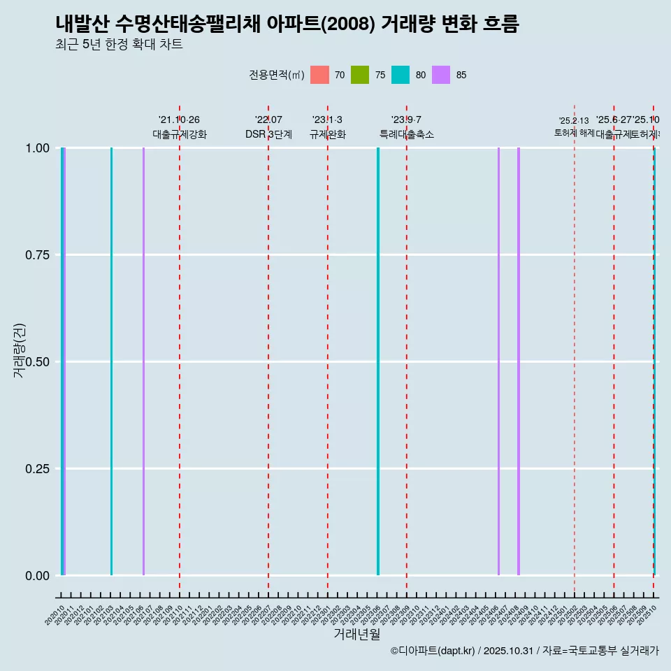내발산 수명산태송팰리채 아파트(2008) 거래량 변화 흐름