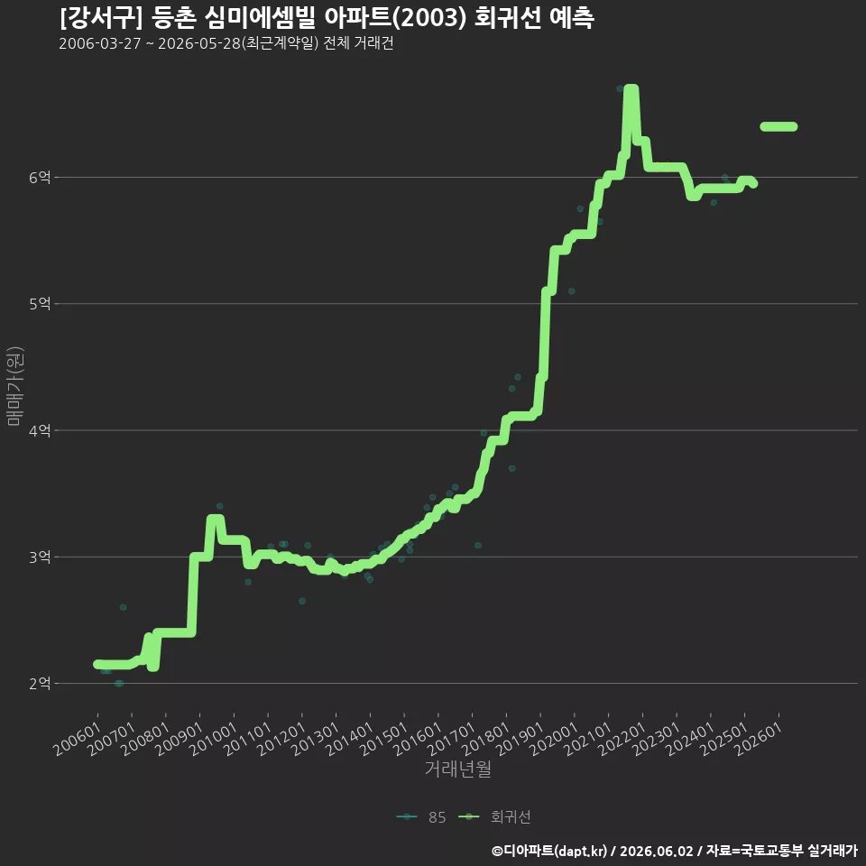 [강서구] 등촌 심미에셈빌 아파트(2003) 회귀선 예측