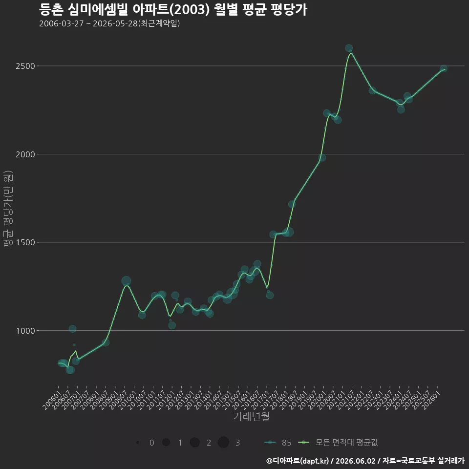 등촌 심미에셈빌 아파트(2003) 월별 평균 평당가