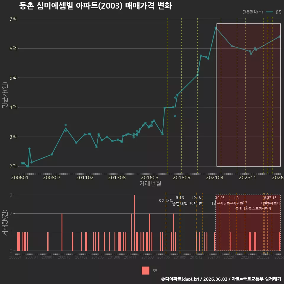 등촌 심미에셈빌 아파트(2003) 매매가격 변화