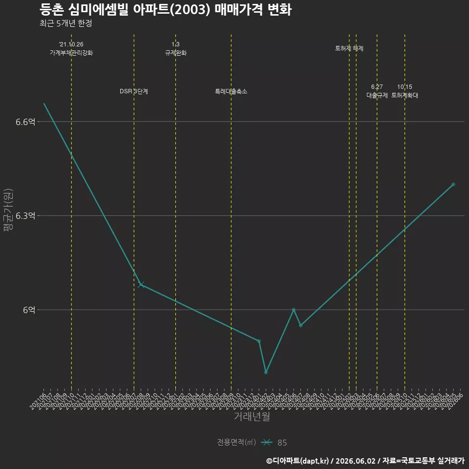 등촌 심미에셈빌 아파트(2003) 매매가격 변화