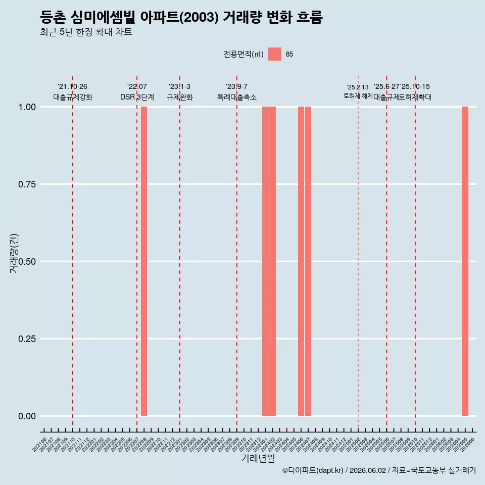 등촌 심미에셈빌 아파트(2003) 거래량 변화 흐름
