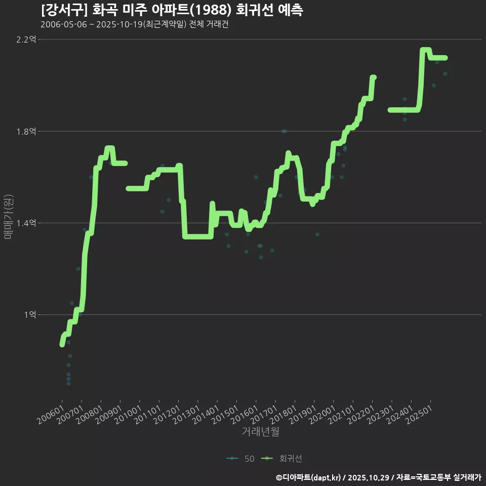 [강서구] 화곡 미주 아파트(1988) 회귀선 예측
