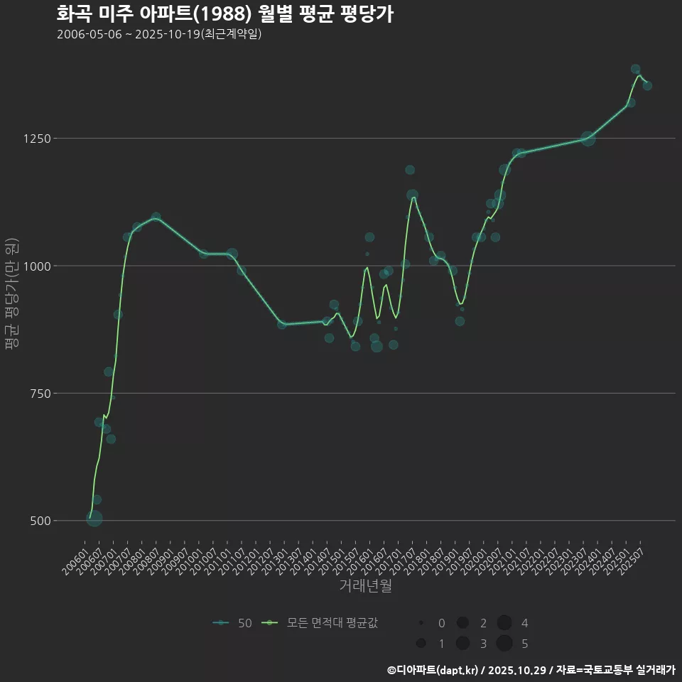 화곡 미주 아파트(1988) 월별 평균 평당가