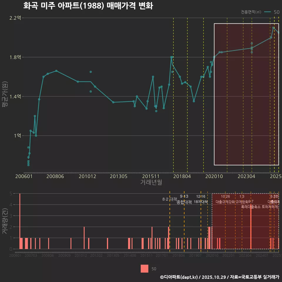 화곡 미주 아파트(1988) 매매가격 변화