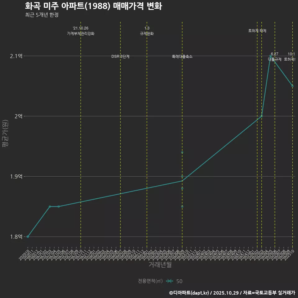 화곡 미주 아파트(1988) 매매가격 변화