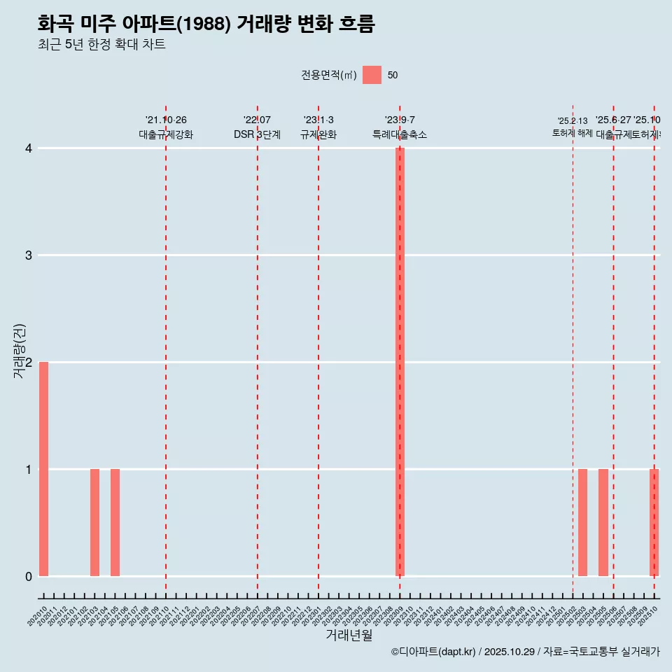 화곡 미주 아파트(1988) 거래량 변화 흐름