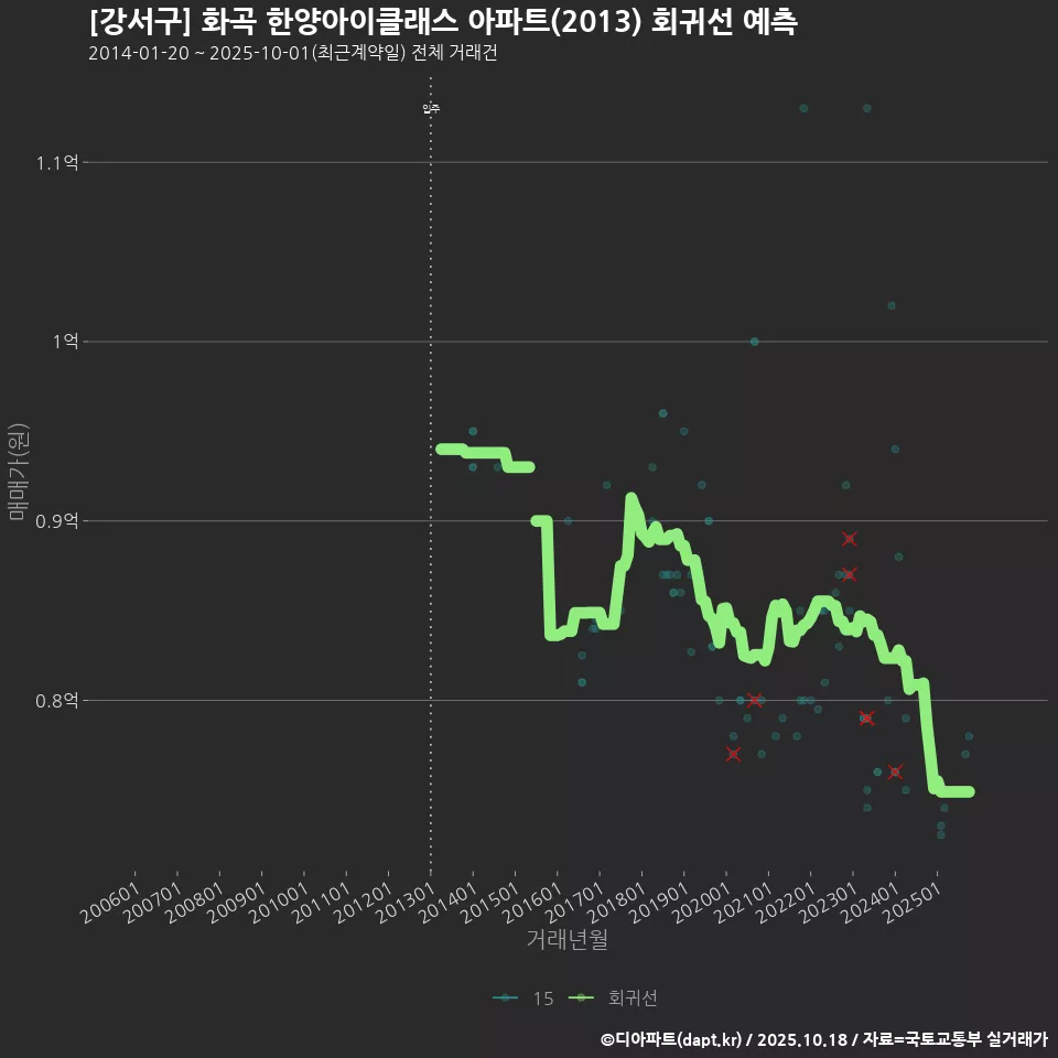 [강서구] 화곡 한양아이클래스 아파트(2013) 회귀선 예측