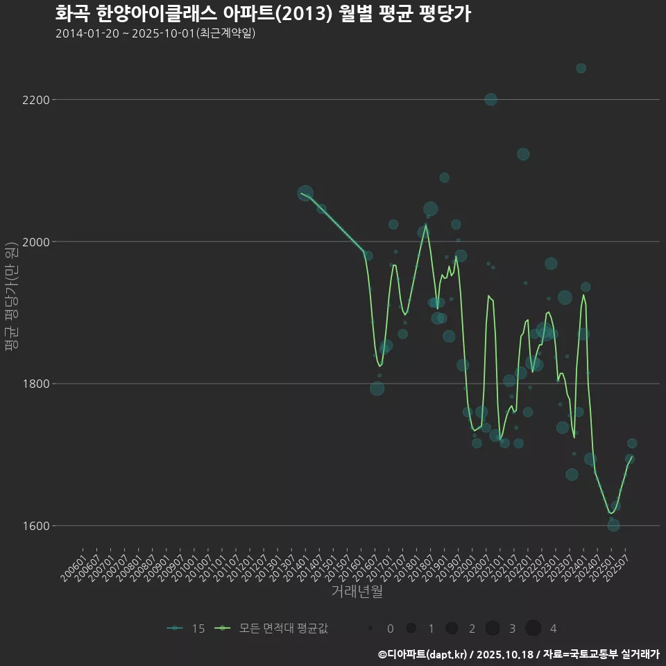 화곡 한양아이클래스 아파트(2013) 월별 평균 평당가