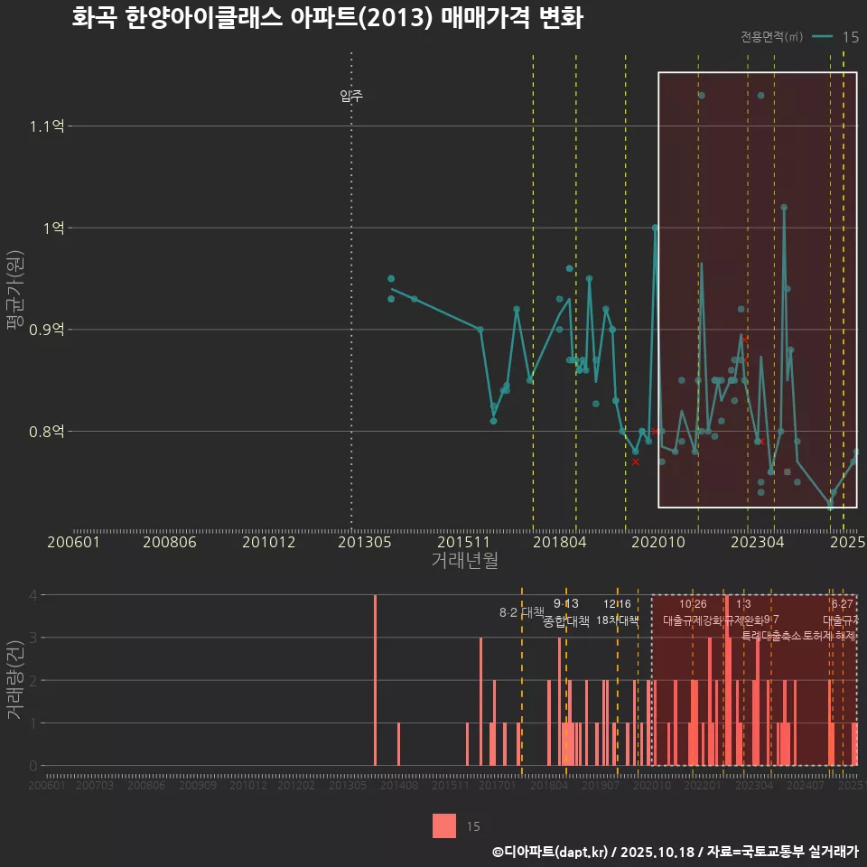 화곡 한양아이클래스 아파트(2013) 매매가격 변화