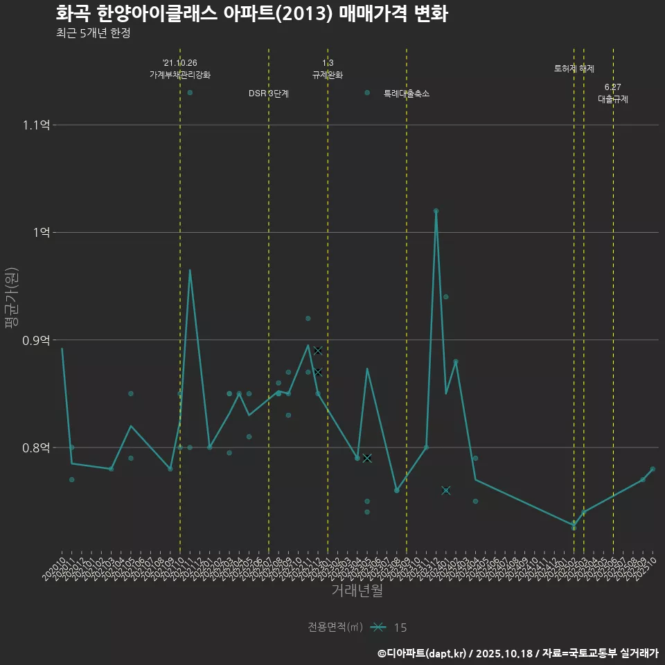 화곡 한양아이클래스 아파트(2013) 매매가격 변화