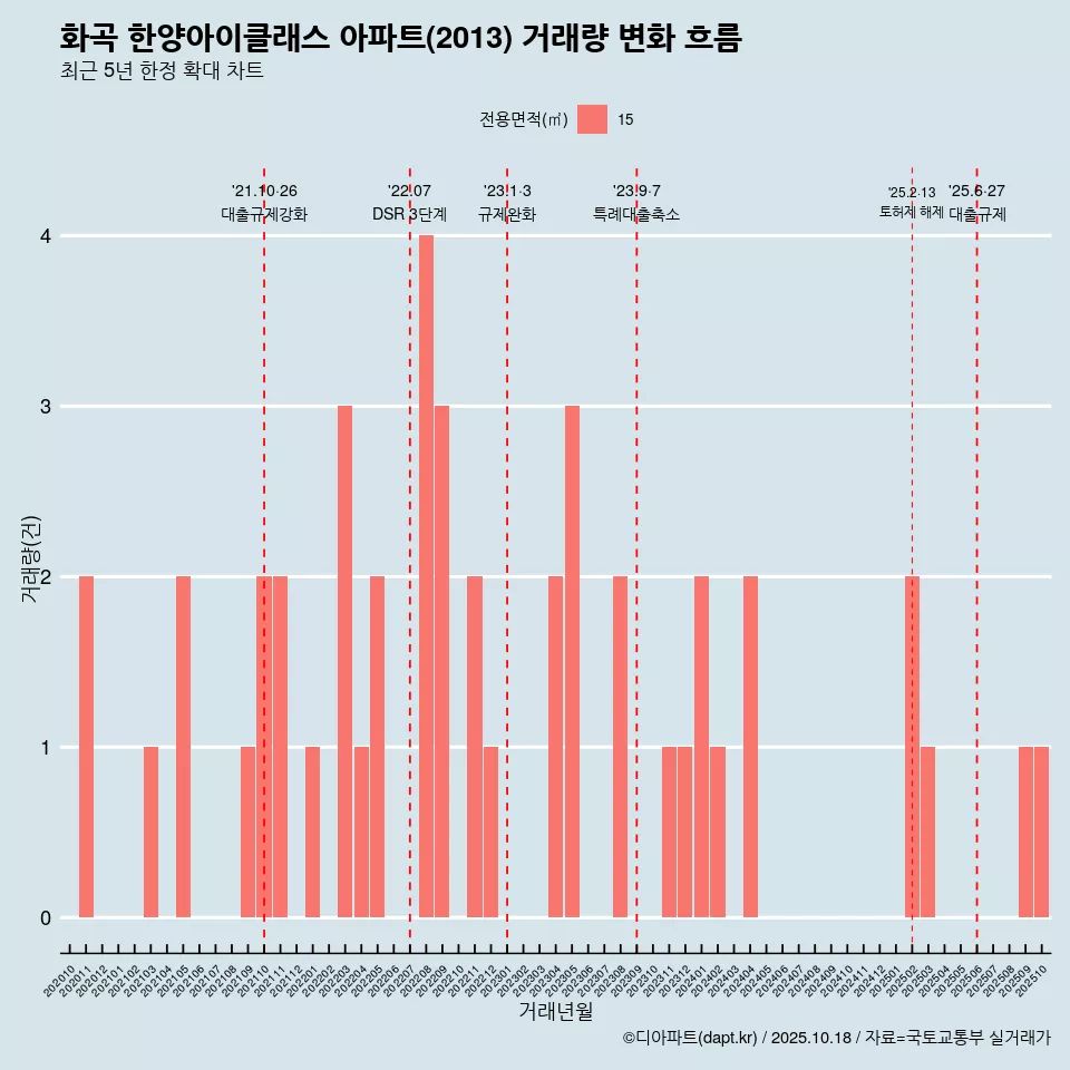 화곡 한양아이클래스 아파트(2013) 거래량 변화 흐름