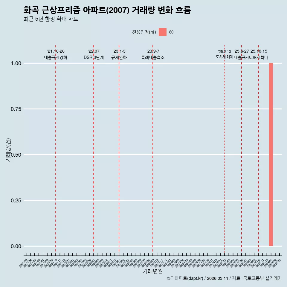 화곡 근상프리즘 아파트(2007) 거래량 변화 흐름