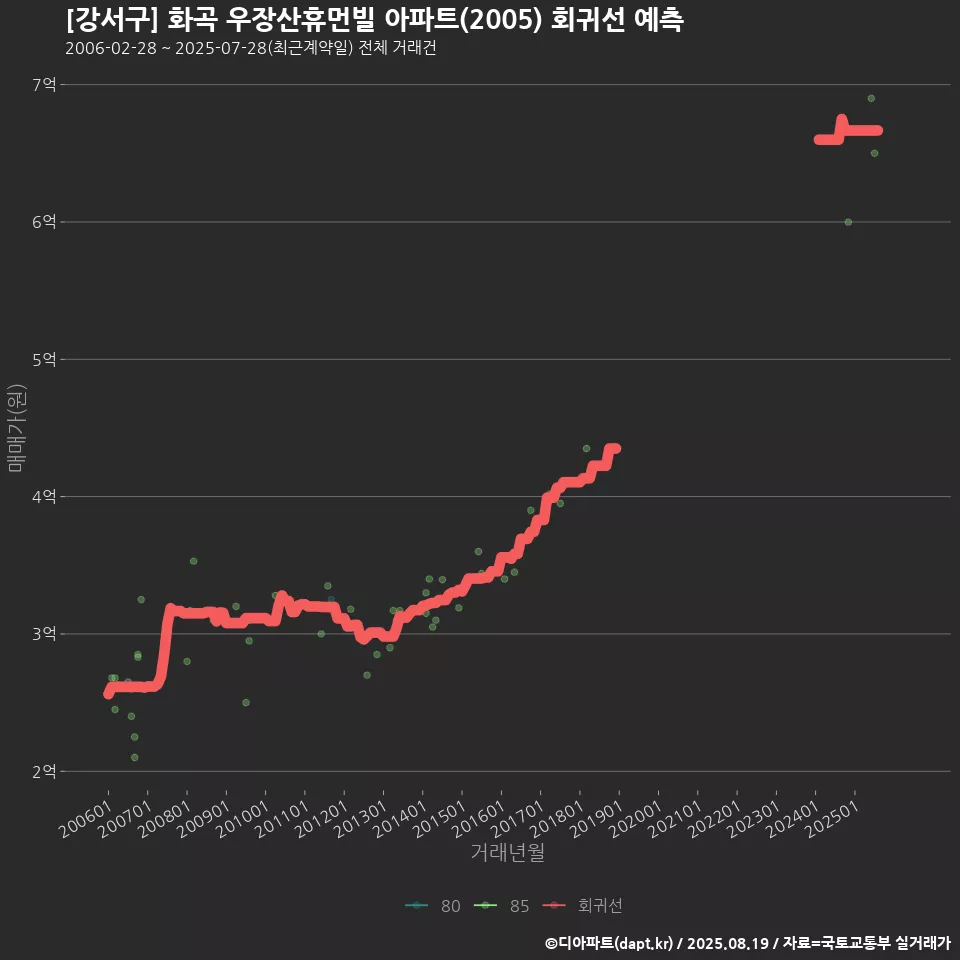 [강서구] 화곡 우장산휴먼빌 아파트(2005) 회귀선 예측