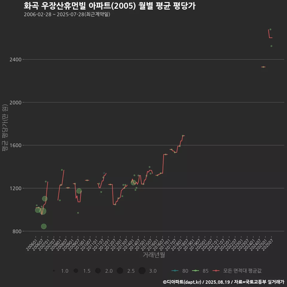 화곡 우장산휴먼빌 아파트(2005) 월별 평균 평당가