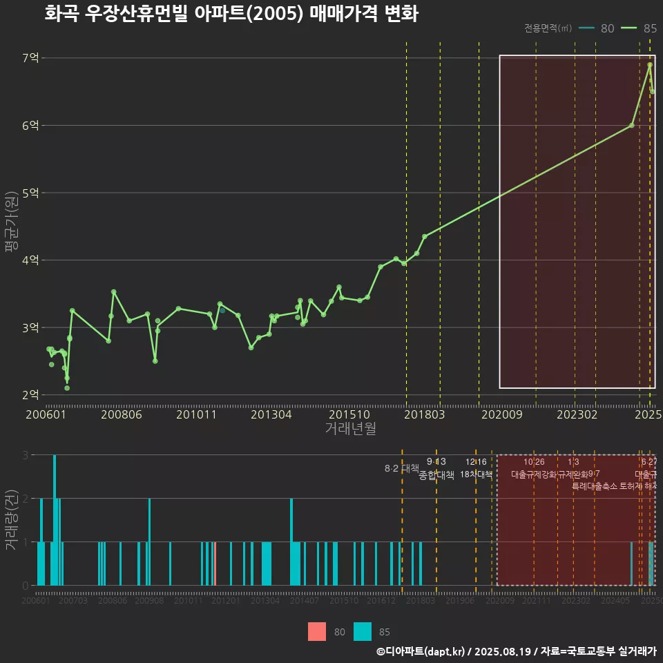 화곡 우장산휴먼빌 아파트(2005) 매매가격 변화