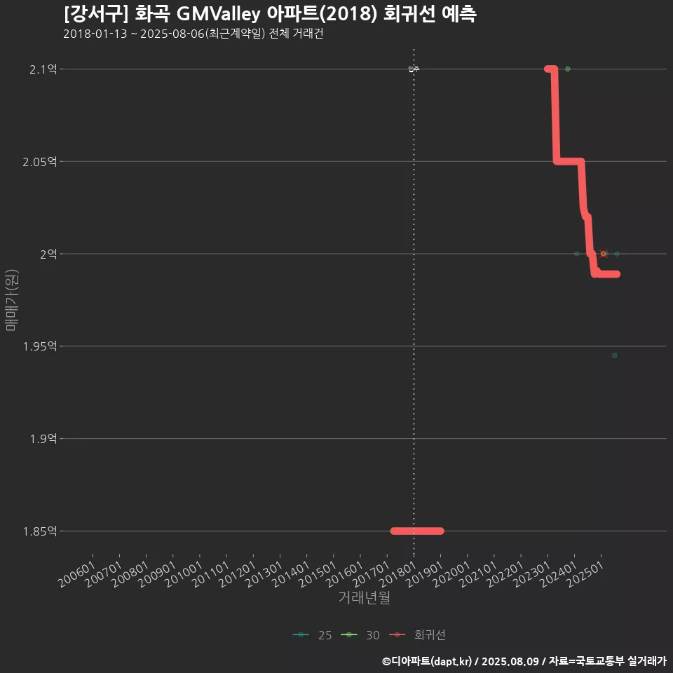 [강서구] 화곡 GMValley 아파트(2018) 회귀선 예측
