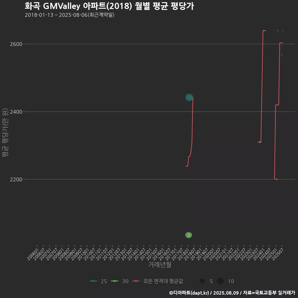화곡 GMValley 아파트(2018) 월별 평균 평당가