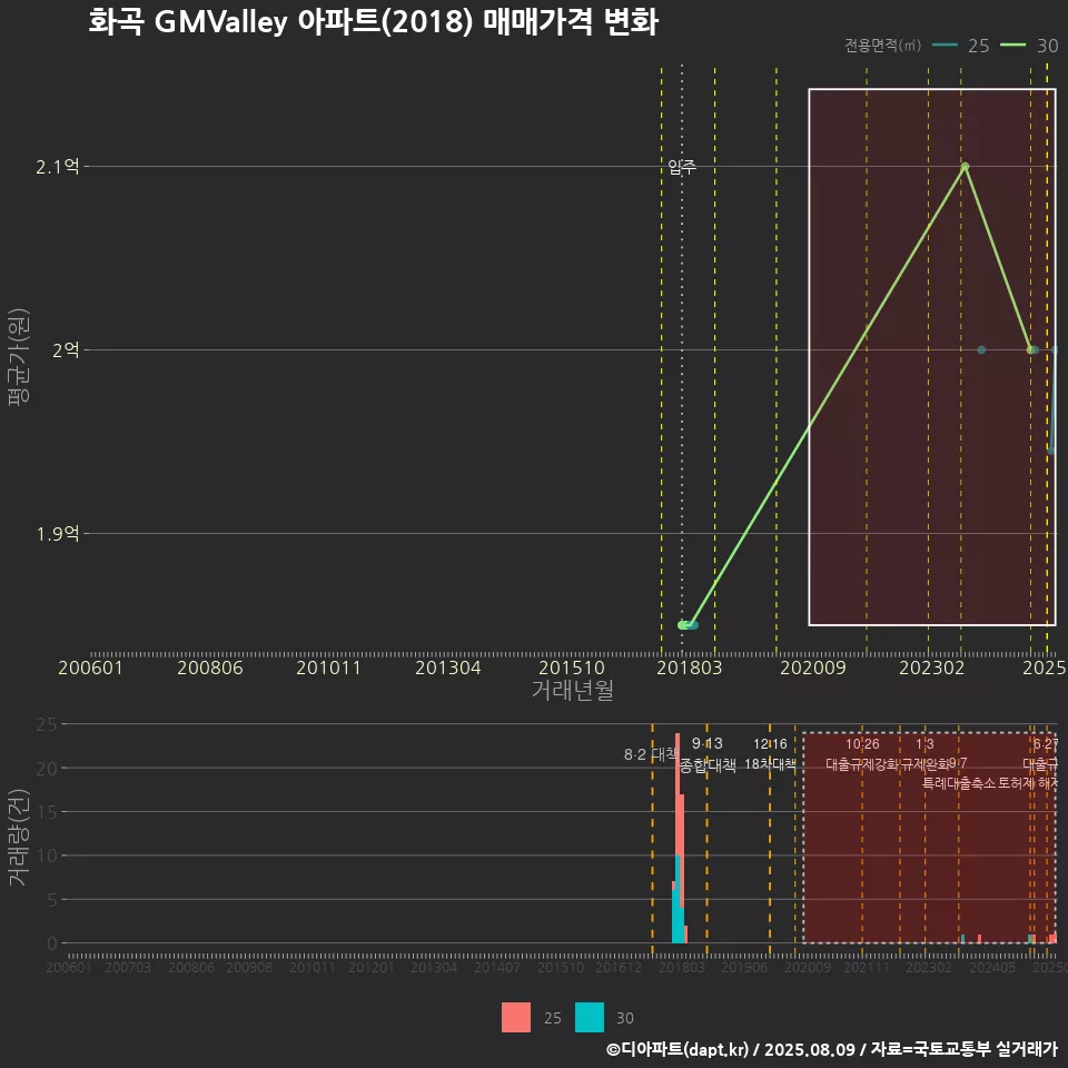 화곡 GMValley 아파트(2018) 매매가격 변화